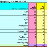 Laatste peilingen Tweede Kamer: VVD levert in; race nog op. by:peil.nl